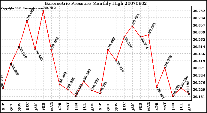 Milwaukee Weather Barometric Pressure Monthly High