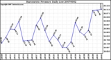 Milwaukee Weather Barometric Pressure Daily Low