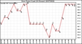 Milwaukee Weather Dew Point (Last 24 Hours)