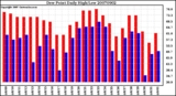 Milwaukee Weather Dew Point Daily High/Low