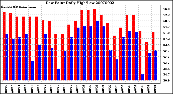 Milwaukee Weather Dew Point Daily High/Low