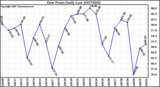 Milwaukee Weather Dew Point Daily Low