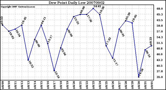 Milwaukee Weather Dew Point Daily Low