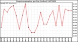 Milwaukee Weather Evapotranspiration per Day (Inches)