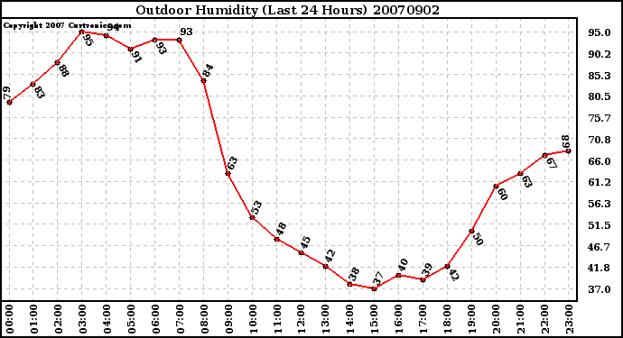 Milwaukee Weather Outdoor Humidity (Last 24 Hours)