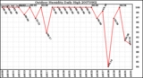 Milwaukee Weather Outdoor Humidity Daily High