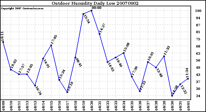 Milwaukee Weather Outdoor Humidity Daily Low