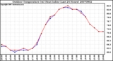 Milwaukee Weather Outdoor Temperature (vs) Heat Index (Last 24 Hours)