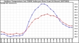 Milwaukee Weather Outdoor Temperature (vs) THSW Index per Hour (Last 24 Hours)