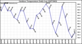 Milwaukee Weather Outdoor Temperature Daily Low