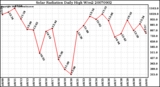 Milwaukee Weather Solar Radiation Daily High W/m2