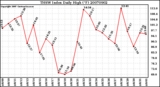 Milwaukee Weather THSW Index Daily High (F)