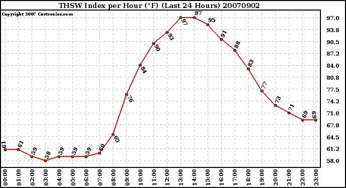 Milwaukee Weather THSW Index per Hour (F) (Last 24 Hours)