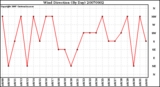 Milwaukee Weather Wind Direction (By Day)