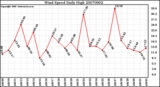 Milwaukee Weather Wind Speed Daily High