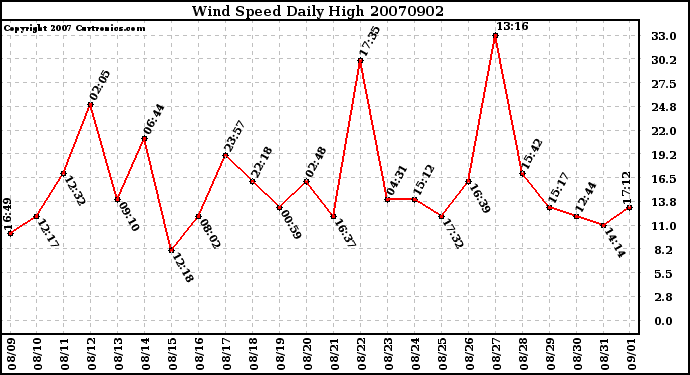 Milwaukee Weather Wind Speed Daily High