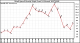 Milwaukee Weather Wind Speed Hourly High (Last 24 Hours)