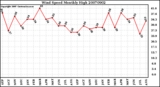 Milwaukee Weather Wind Speed Monthly High