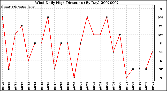 Milwaukee Weather Wind Daily High Direction (By Day)