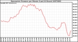 Milwaukee Weather Barometric Pressure per Minute (Last 24 Hours)