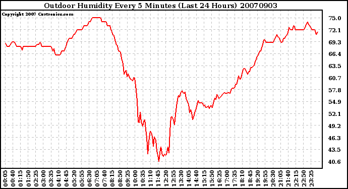 Milwaukee Weather Outdoor Humidity Every 5 Minutes (Last 24 Hours)