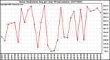 Milwaukee Weather Solar Radiation Avg per Day W/m2/minute