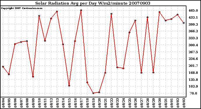 Milwaukee Weather Solar Radiation Avg per Day W/m2/minute