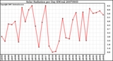 Milwaukee Weather Solar Radiation per Day KW/m2