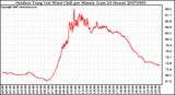 Milwaukee Weather Outdoor Temp (vs) Wind Chill per Minute (Last 24 Hours)