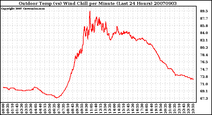 Milwaukee Weather Outdoor Temp (vs) Wind Chill per Minute (Last 24 Hours)