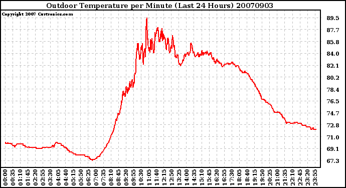 Milwaukee Weather Outdoor Temperature per Minute (Last 24 Hours)