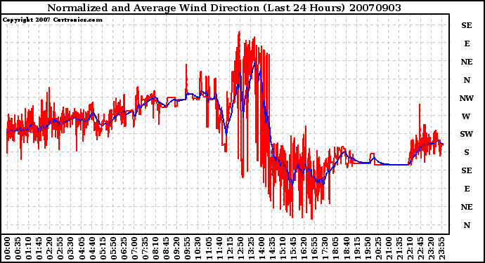 Milwaukee Weather Normalized and Average Wind Direction (Last 24 Hours)