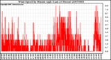 Milwaukee Weather Wind Speed by Minute mph (Last 24 Hours)