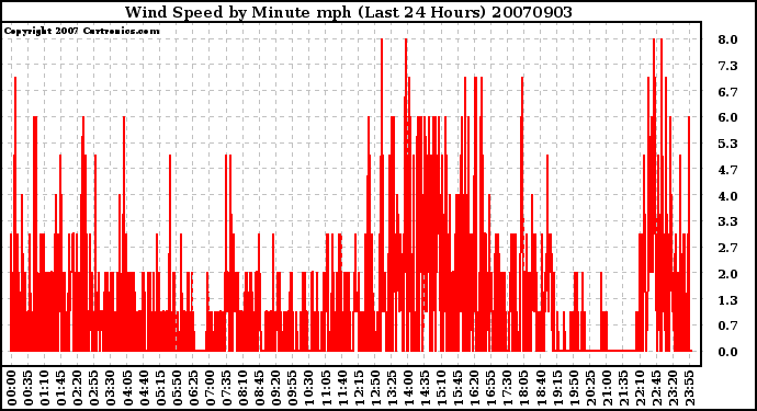 Milwaukee Weather Wind Speed by Minute mph (Last 24 Hours)