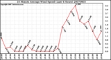 Milwaukee Weather 10 Minute Average Wind Speed (Last 4 Hours)
