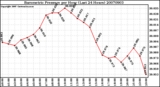 Milwaukee Weather Barometric Pressure per Hour (Last 24 Hours)