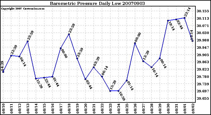 Milwaukee Weather Barometric Pressure Daily Low