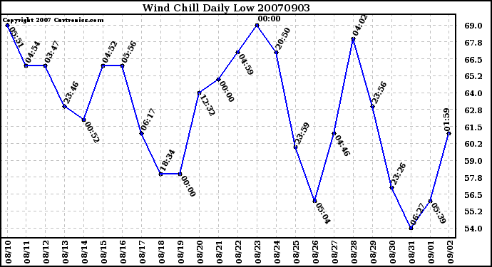 Milwaukee Weather Wind Chill Daily Low