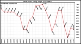 Milwaukee Weather Dew Point Daily High