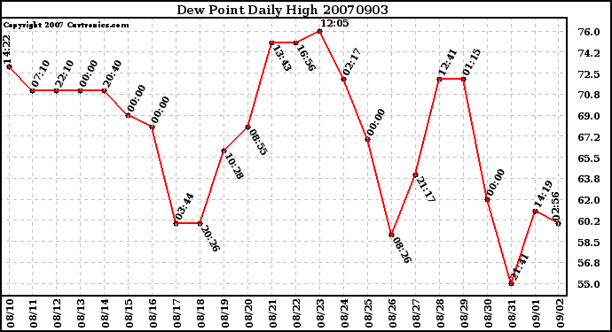 Milwaukee Weather Dew Point Daily High
