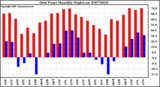 Milwaukee Weather Dew Point Monthly High/Low