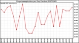 Milwaukee Weather Evapotranspiration per Day (Inches)