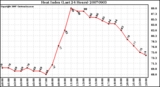 Milwaukee Weather Heat Index (Last 24 Hours)