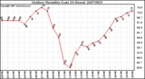 Milwaukee Weather Outdoor Humidity (Last 24 Hours)