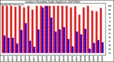 Milwaukee Weather Outdoor Humidity Daily High/Low