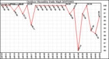 Milwaukee Weather Outdoor Humidity Daily High