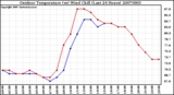 Milwaukee Weather Outdoor Temperature (vs) Wind Chill (Last 24 Hours)