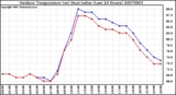 Milwaukee Weather Outdoor Temperature (vs) Heat Index (Last 24 Hours)