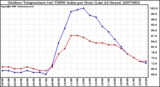 Milwaukee Weather Outdoor Temperature (vs) THSW Index per Hour (Last 24 Hours)