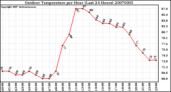 Milwaukee Weather Outdoor Temperature per Hour (Last 24 Hours)